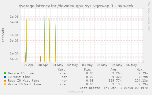 Average latency for /dev/dev_gpu_sys_vg/swap_1