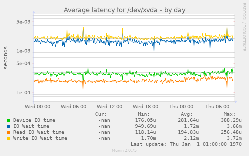 Average latency for /dev/xvda