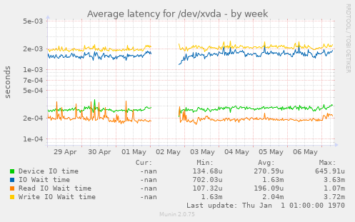 Average latency for /dev/xvda