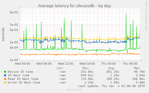 Average latency for /dev/xvdb