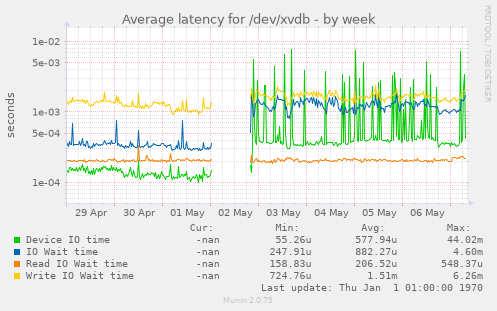 Average latency for /dev/xvdb