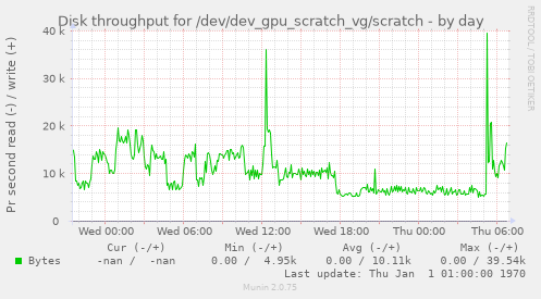 Disk throughput for /dev/dev_gpu_scratch_vg/scratch
