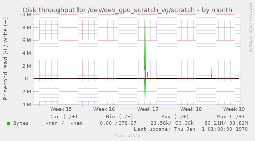 monthly graph