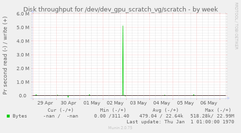 Disk throughput for /dev/dev_gpu_scratch_vg/scratch