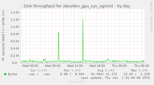Disk throughput for /dev/dev_gpu_sys_vg/root