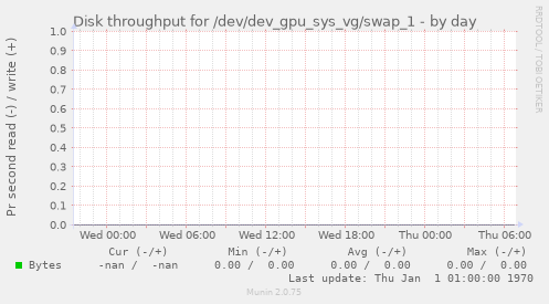 Disk throughput for /dev/dev_gpu_sys_vg/swap_1