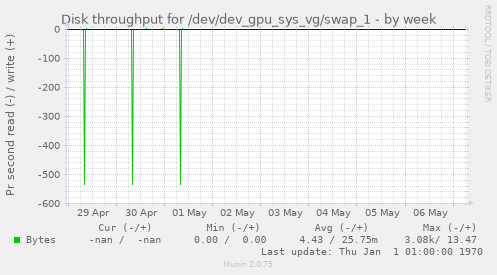 Disk throughput for /dev/dev_gpu_sys_vg/swap_1