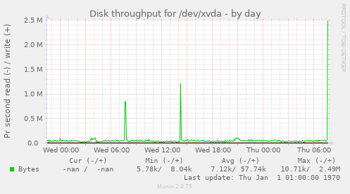 Disk throughput for /dev/xvda