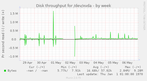 Disk throughput for /dev/xvda