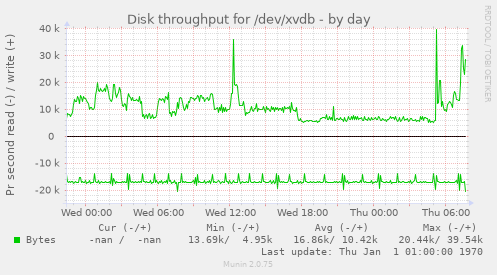 Disk throughput for /dev/xvdb