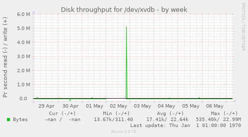 Disk throughput for /dev/xvdb