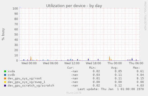 Utilization per device