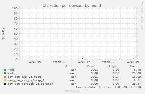 Utilization per device