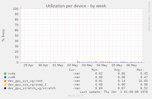 Utilization per device