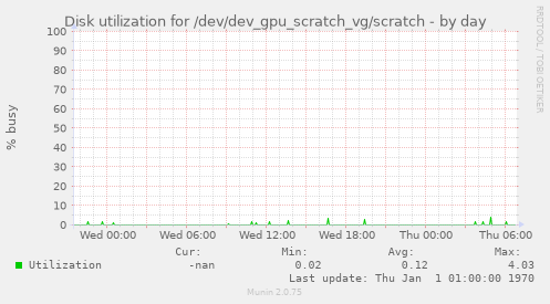 Disk utilization for /dev/dev_gpu_scratch_vg/scratch