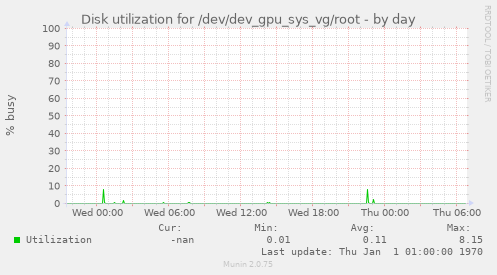 Disk utilization for /dev/dev_gpu_sys_vg/root