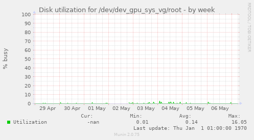 Disk utilization for /dev/dev_gpu_sys_vg/root