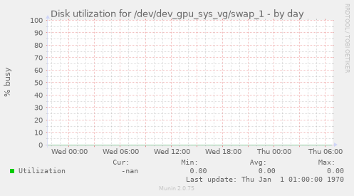 Disk utilization for /dev/dev_gpu_sys_vg/swap_1