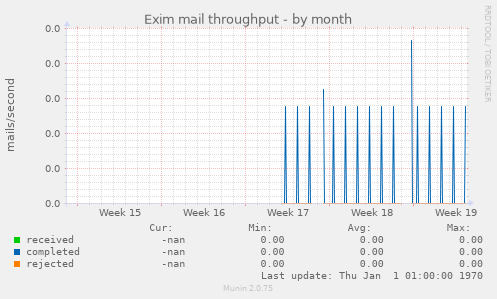 Exim mail throughput