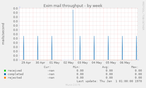 Exim mail throughput