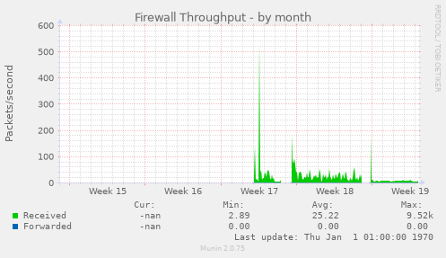 Firewall Throughput