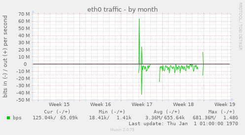 eth0 traffic