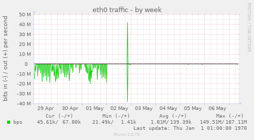 weekly graph