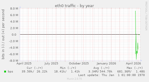 yearly graph