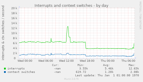 Interrupts and context switches