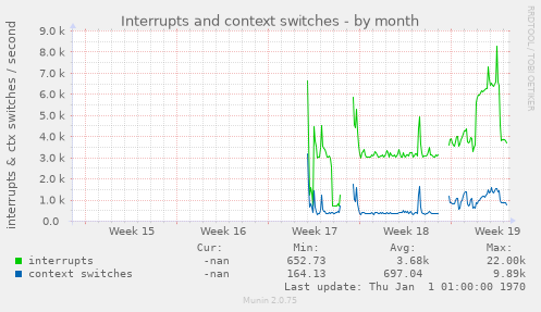 Interrupts and context switches