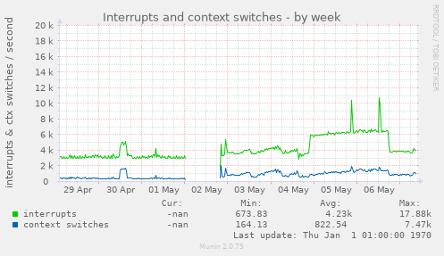 Interrupts and context switches
