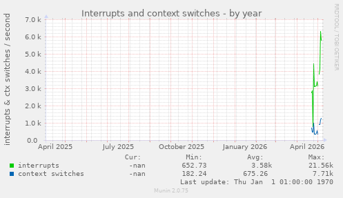 Interrupts and context switches