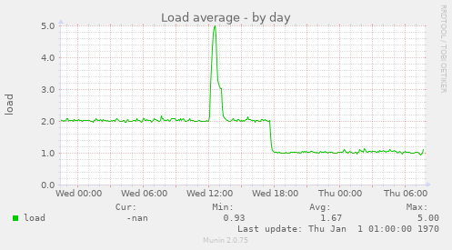 daily graph