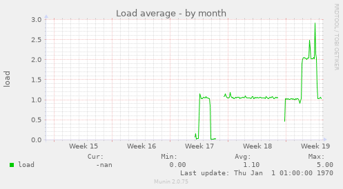 Load average