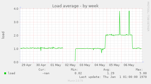 weekly graph