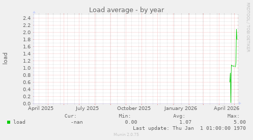 Load average