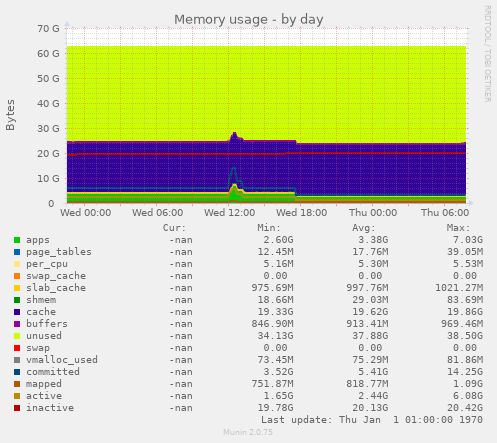 daily graph