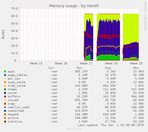 Memory usage
