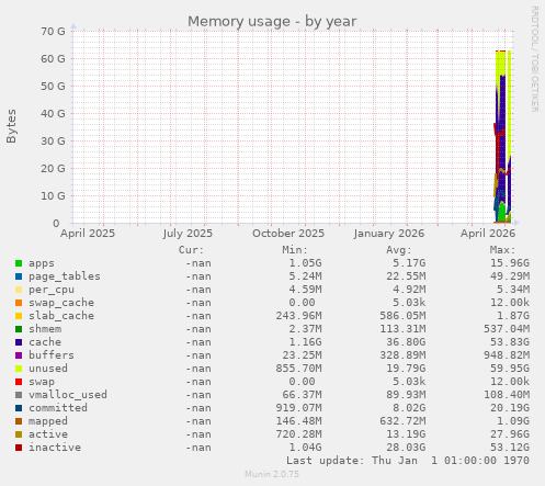 Memory usage