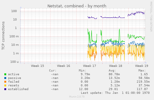 Netstat, combined
