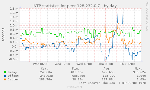 NTP statistics for peer 128.232.0.7