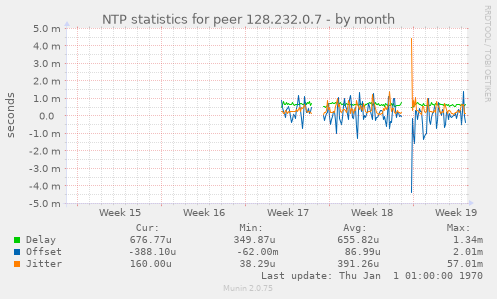 NTP statistics for peer 128.232.0.7