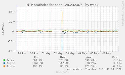 NTP statistics for peer 128.232.0.7