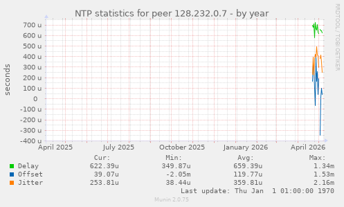 NTP statistics for peer 128.232.0.7