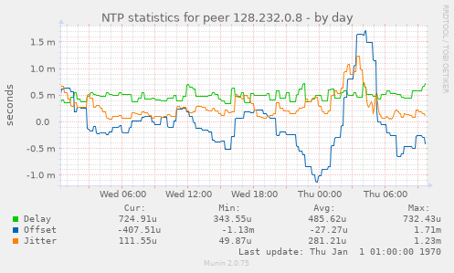 NTP statistics for peer 128.232.0.8