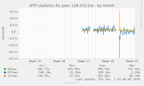 NTP statistics for peer 128.232.0.8