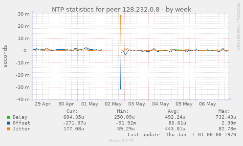 NTP statistics for peer 128.232.0.8