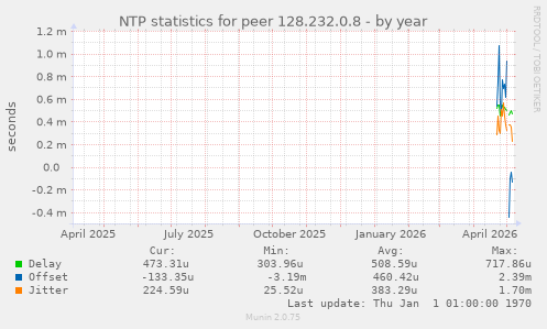 NTP statistics for peer 128.232.0.8