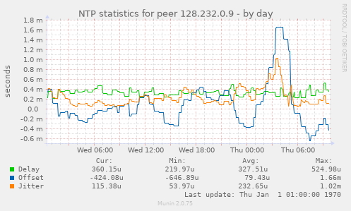NTP statistics for peer 128.232.0.9