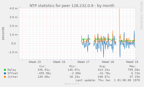 NTP statistics for peer 128.232.0.9